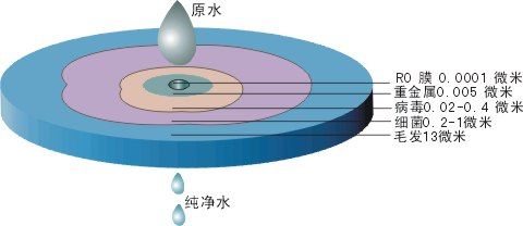 RO反渗透膜工作原理及常规操作