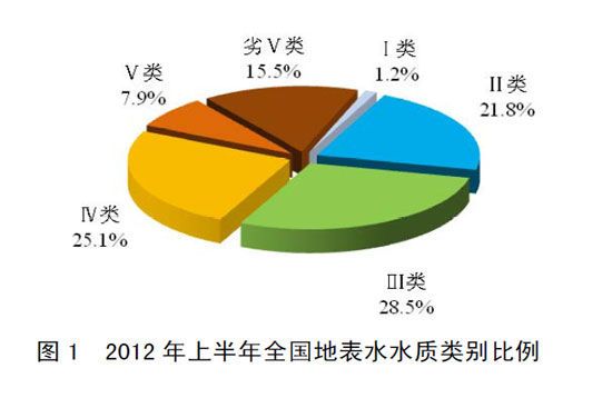 2012年上半年全国地表水水质类别比例